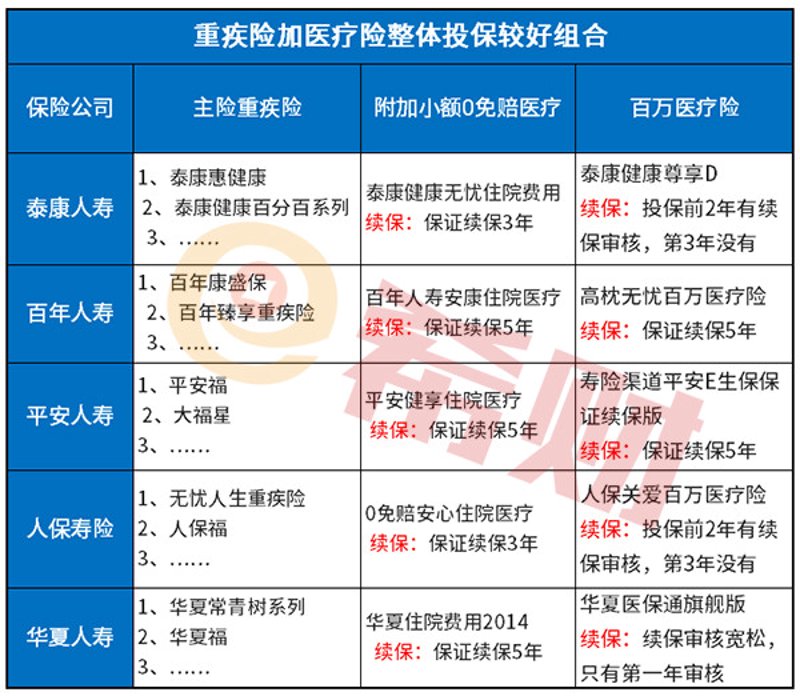 阿拉善盟重疾险